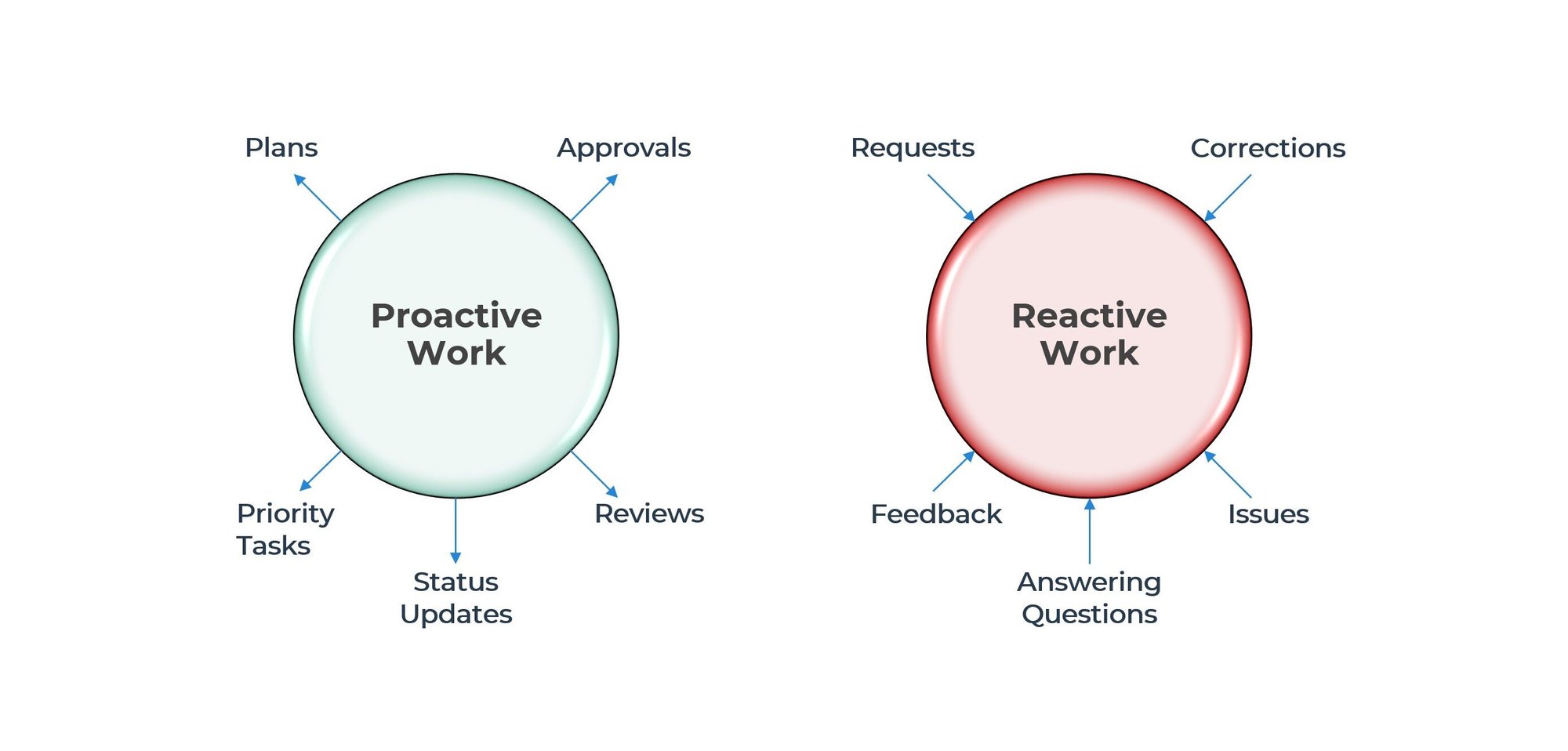 Proactive and Reactive Work Management