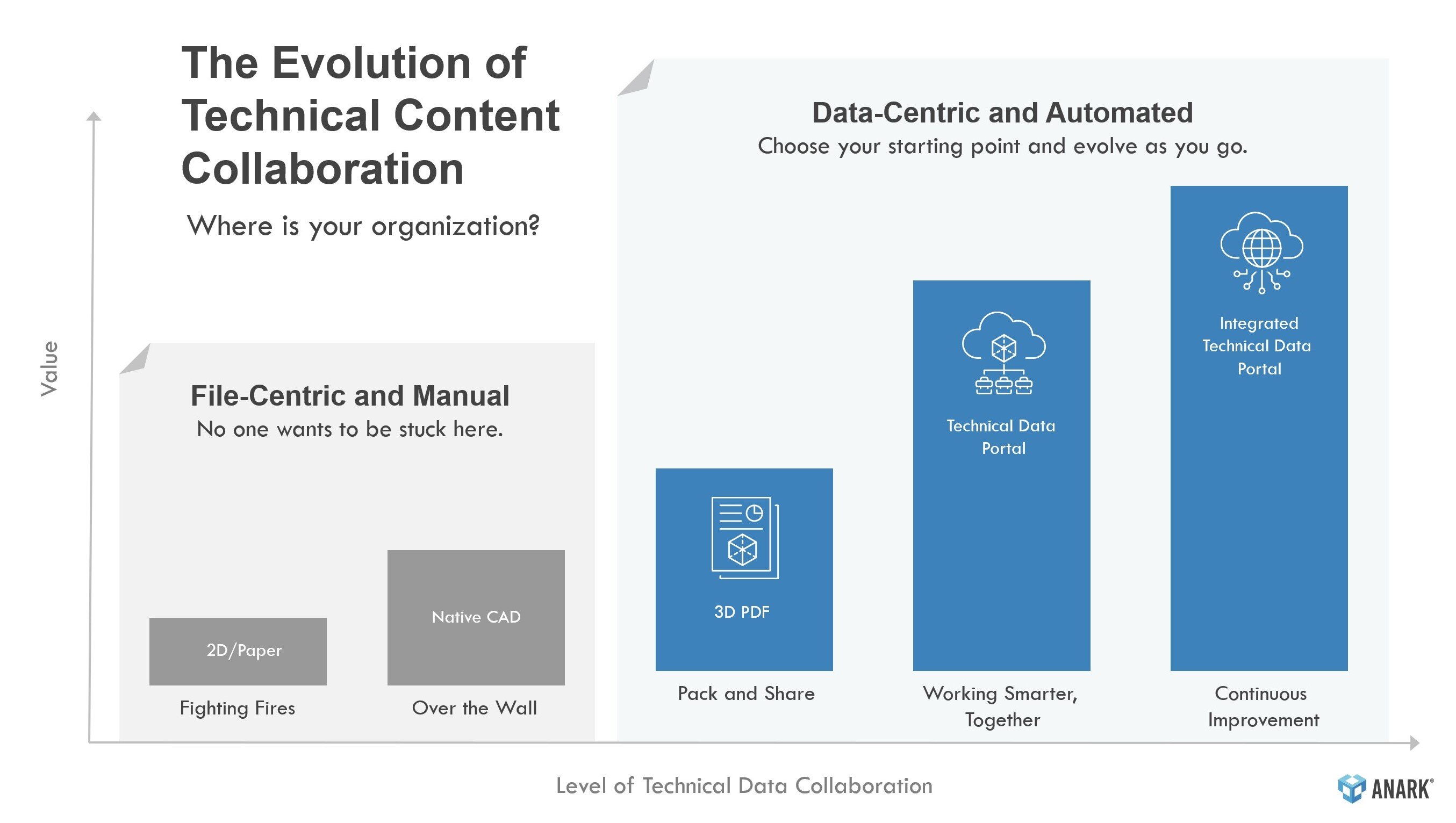Technical Data Collaboration Maturity Model