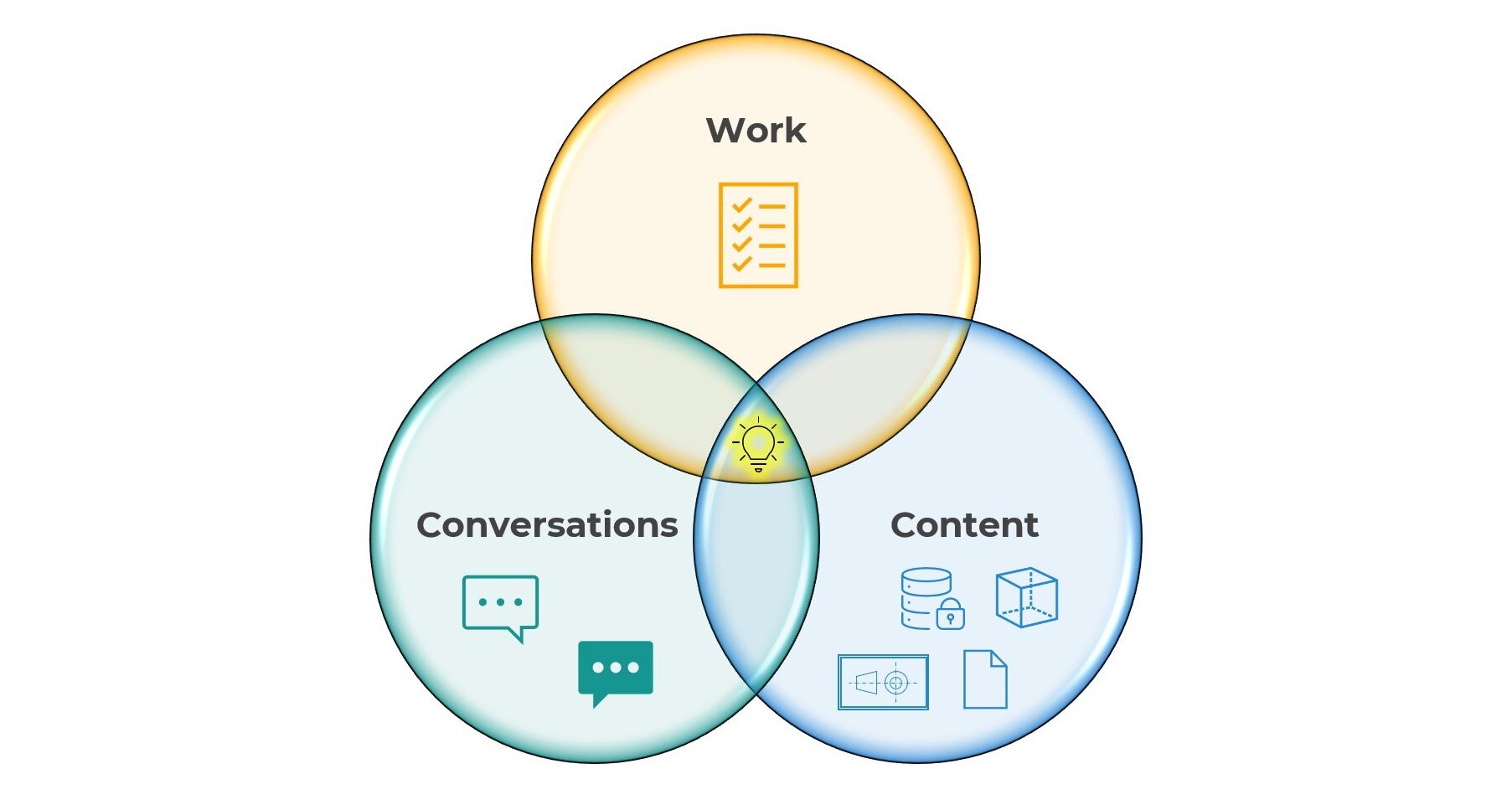 Work Smarter - Connect Work Conversations Content